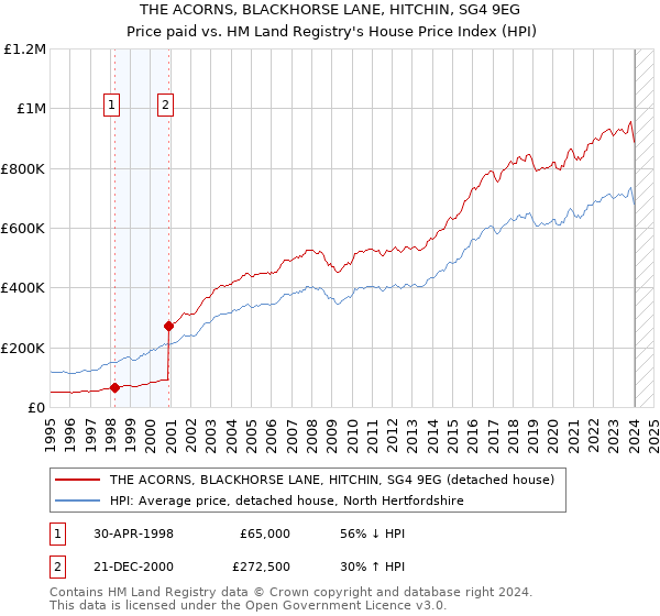THE ACORNS, BLACKHORSE LANE, HITCHIN, SG4 9EG: Price paid vs HM Land Registry's House Price Index