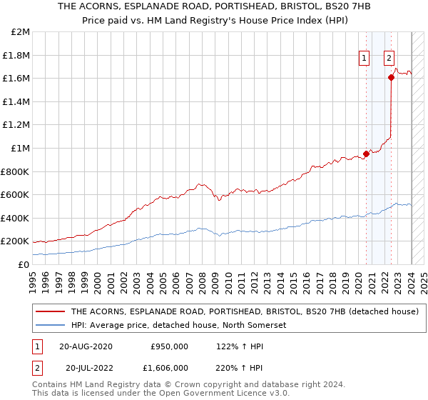 THE ACORNS, ESPLANADE ROAD, PORTISHEAD, BRISTOL, BS20 7HB: Price paid vs HM Land Registry's House Price Index