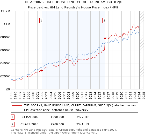 THE ACORNS, HALE HOUSE LANE, CHURT, FARNHAM, GU10 2JG: Price paid vs HM Land Registry's House Price Index