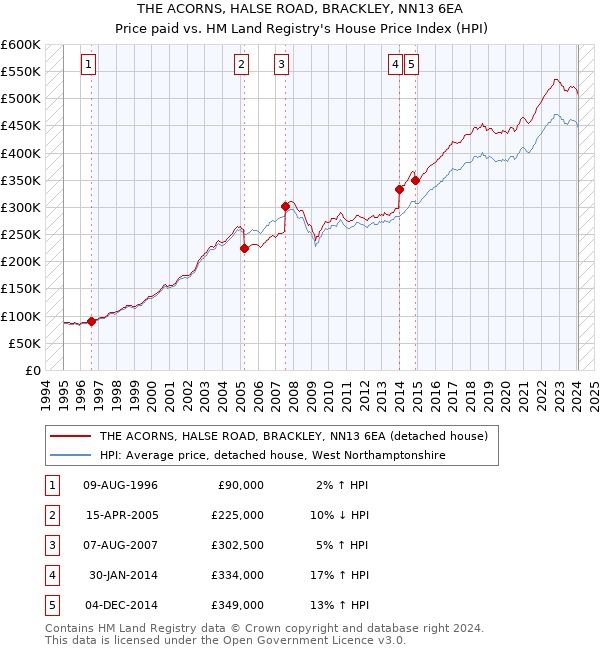 THE ACORNS, HALSE ROAD, BRACKLEY, NN13 6EA: Price paid vs HM Land Registry's House Price Index