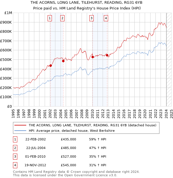 THE ACORNS, LONG LANE, TILEHURST, READING, RG31 6YB: Price paid vs HM Land Registry's House Price Index
