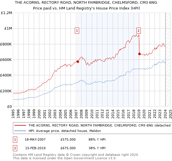 THE ACORNS, RECTORY ROAD, NORTH FAMBRIDGE, CHELMSFORD, CM3 6NG: Price paid vs HM Land Registry's House Price Index