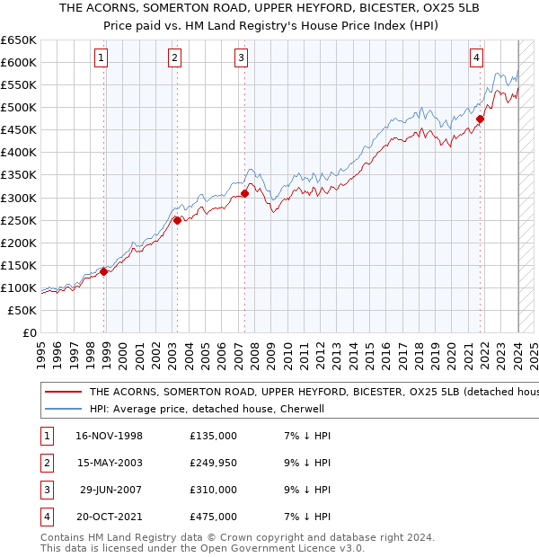 THE ACORNS, SOMERTON ROAD, UPPER HEYFORD, BICESTER, OX25 5LB: Price paid vs HM Land Registry's House Price Index