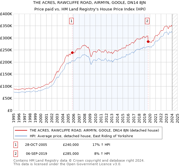 THE ACRES, RAWCLIFFE ROAD, AIRMYN, GOOLE, DN14 8JN: Price paid vs HM Land Registry's House Price Index