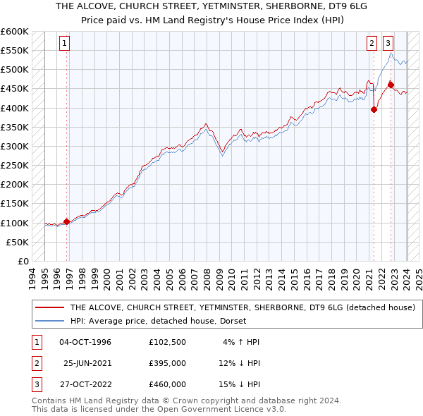 THE ALCOVE, CHURCH STREET, YETMINSTER, SHERBORNE, DT9 6LG: Price paid vs HM Land Registry's House Price Index