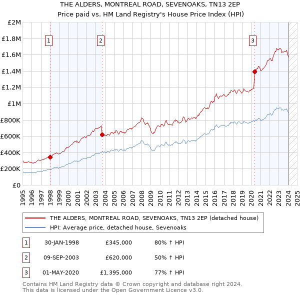 THE ALDERS, MONTREAL ROAD, SEVENOAKS, TN13 2EP: Price paid vs HM Land Registry's House Price Index