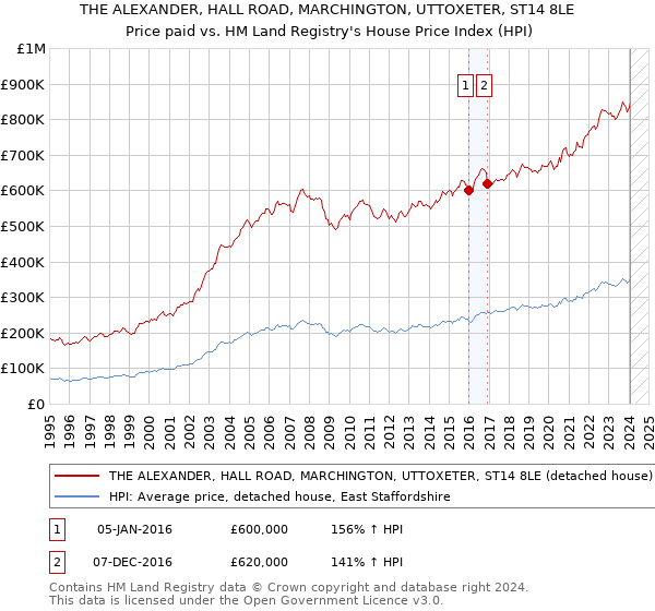 THE ALEXANDER, HALL ROAD, MARCHINGTON, UTTOXETER, ST14 8LE: Price paid vs HM Land Registry's House Price Index