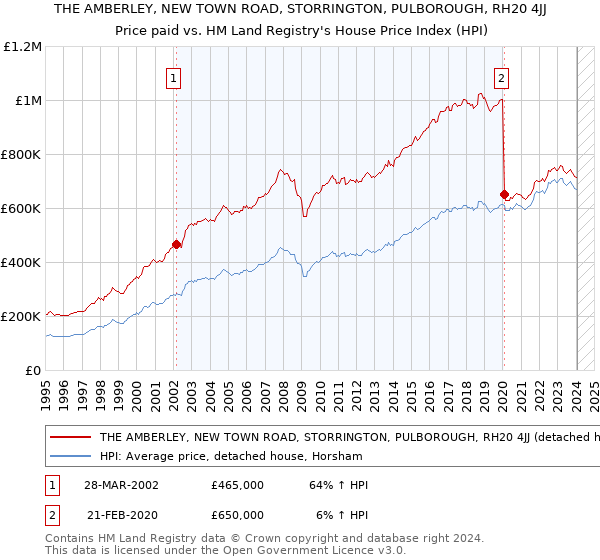 THE AMBERLEY, NEW TOWN ROAD, STORRINGTON, PULBOROUGH, RH20 4JJ: Price paid vs HM Land Registry's House Price Index