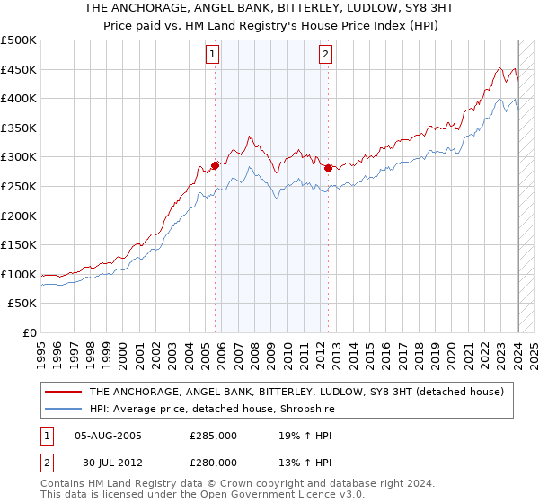 THE ANCHORAGE, ANGEL BANK, BITTERLEY, LUDLOW, SY8 3HT: Price paid vs HM Land Registry's House Price Index