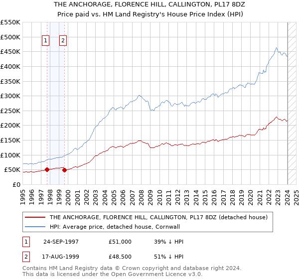 THE ANCHORAGE, FLORENCE HILL, CALLINGTON, PL17 8DZ: Price paid vs HM Land Registry's House Price Index