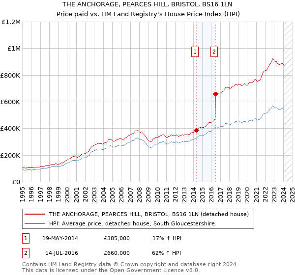 THE ANCHORAGE, PEARCES HILL, BRISTOL, BS16 1LN: Price paid vs HM Land Registry's House Price Index