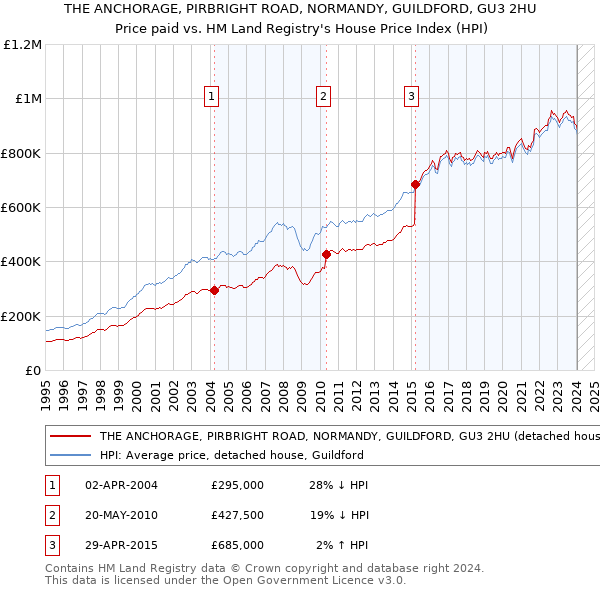 THE ANCHORAGE, PIRBRIGHT ROAD, NORMANDY, GUILDFORD, GU3 2HU: Price paid vs HM Land Registry's House Price Index