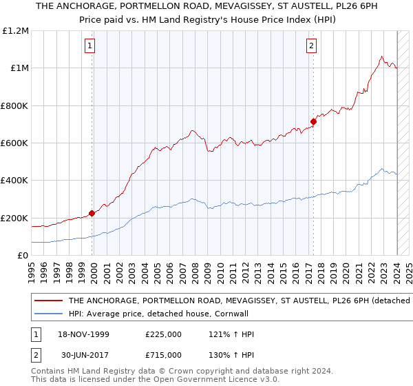 THE ANCHORAGE, PORTMELLON ROAD, MEVAGISSEY, ST AUSTELL, PL26 6PH: Price paid vs HM Land Registry's House Price Index