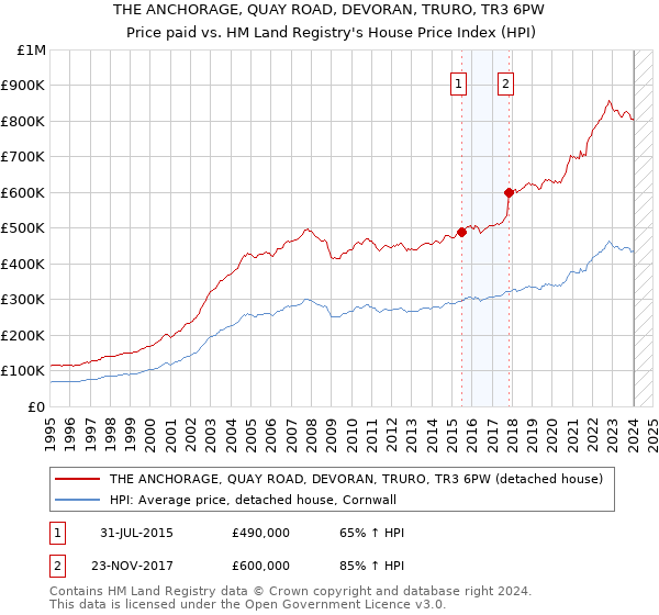 THE ANCHORAGE, QUAY ROAD, DEVORAN, TRURO, TR3 6PW: Price paid vs HM Land Registry's House Price Index