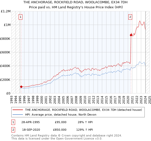 THE ANCHORAGE, ROCKFIELD ROAD, WOOLACOMBE, EX34 7DH: Price paid vs HM Land Registry's House Price Index