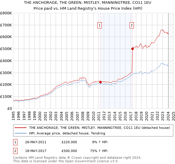 THE ANCHORAGE, THE GREEN, MISTLEY, MANNINGTREE, CO11 1EU: Price paid vs HM Land Registry's House Price Index