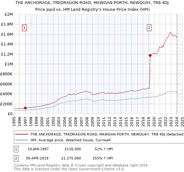 THE ANCHORAGE, TREDRAGON ROAD, MAWGAN PORTH, NEWQUAY, TR8 4DJ: Price paid vs HM Land Registry's House Price Index