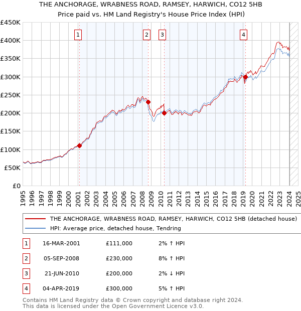 THE ANCHORAGE, WRABNESS ROAD, RAMSEY, HARWICH, CO12 5HB: Price paid vs HM Land Registry's House Price Index