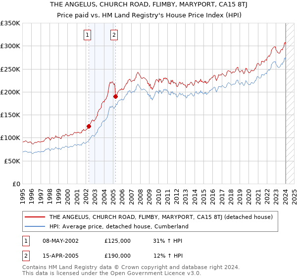 THE ANGELUS, CHURCH ROAD, FLIMBY, MARYPORT, CA15 8TJ: Price paid vs HM Land Registry's House Price Index