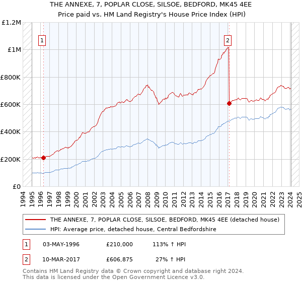 THE ANNEXE, 7, POPLAR CLOSE, SILSOE, BEDFORD, MK45 4EE: Price paid vs HM Land Registry's House Price Index