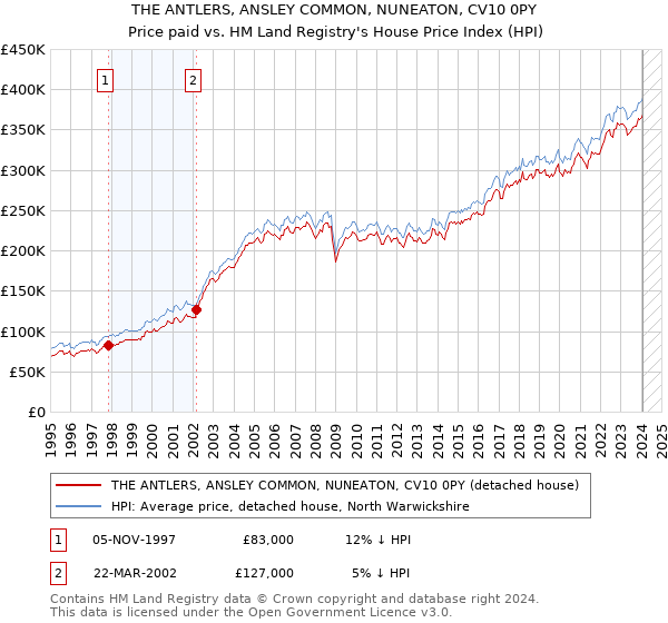 THE ANTLERS, ANSLEY COMMON, NUNEATON, CV10 0PY: Price paid vs HM Land Registry's House Price Index