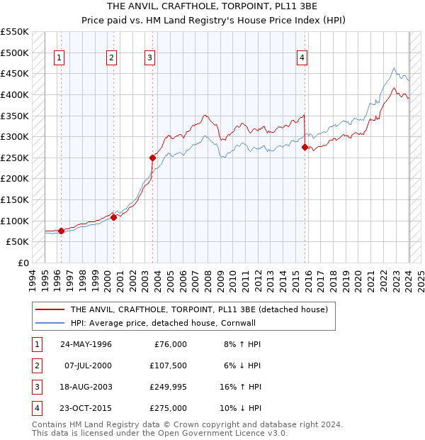 THE ANVIL, CRAFTHOLE, TORPOINT, PL11 3BE: Price paid vs HM Land Registry's House Price Index