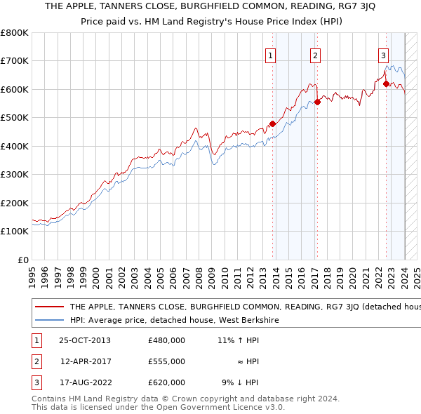 THE APPLE, TANNERS CLOSE, BURGHFIELD COMMON, READING, RG7 3JQ: Price paid vs HM Land Registry's House Price Index