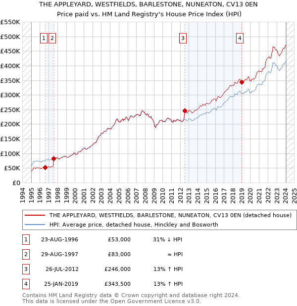 THE APPLEYARD, WESTFIELDS, BARLESTONE, NUNEATON, CV13 0EN: Price paid vs HM Land Registry's House Price Index