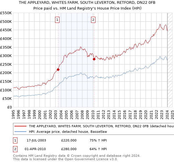THE APPLEYARD, WHITES FARM, SOUTH LEVERTON, RETFORD, DN22 0FB: Price paid vs HM Land Registry's House Price Index