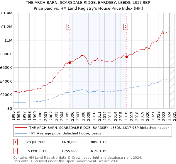 THE ARCH BARN, SCARSDALE RIDGE, BARDSEY, LEEDS, LS17 9BP: Price paid vs HM Land Registry's House Price Index