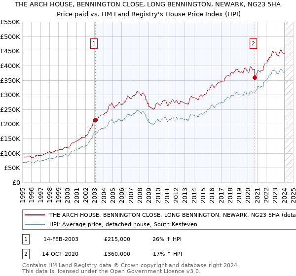 THE ARCH HOUSE, BENNINGTON CLOSE, LONG BENNINGTON, NEWARK, NG23 5HA: Price paid vs HM Land Registry's House Price Index