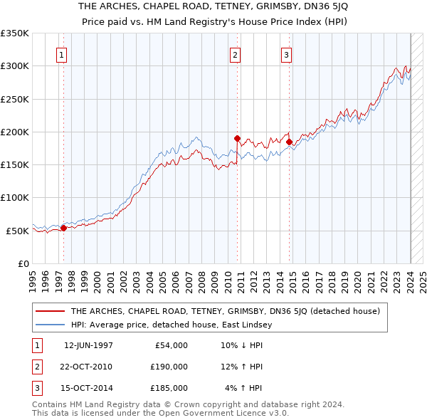 THE ARCHES, CHAPEL ROAD, TETNEY, GRIMSBY, DN36 5JQ: Price paid vs HM Land Registry's House Price Index