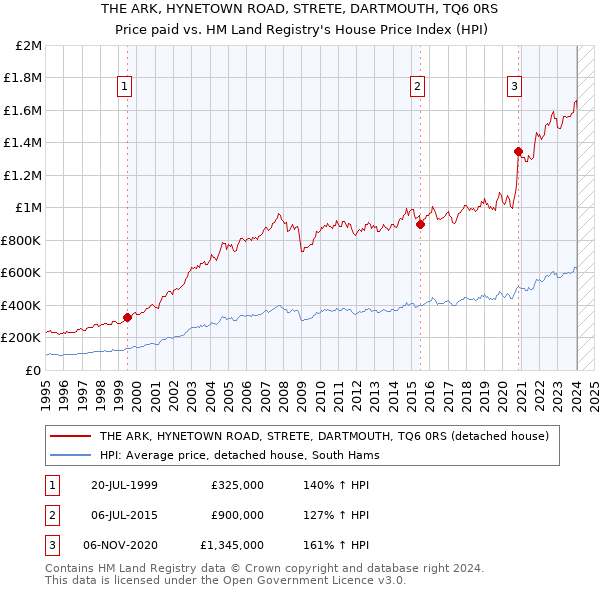 THE ARK, HYNETOWN ROAD, STRETE, DARTMOUTH, TQ6 0RS: Price paid vs HM Land Registry's House Price Index