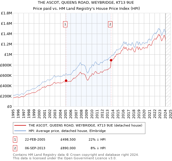 THE ASCOT, QUEENS ROAD, WEYBRIDGE, KT13 9UE: Price paid vs HM Land Registry's House Price Index