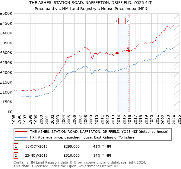 THE ASHES, STATION ROAD, NAFFERTON, DRIFFIELD, YO25 4LT: Price paid vs HM Land Registry's House Price Index