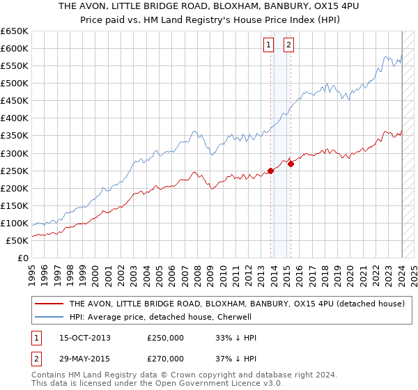 THE AVON, LITTLE BRIDGE ROAD, BLOXHAM, BANBURY, OX15 4PU: Price paid vs HM Land Registry's House Price Index
