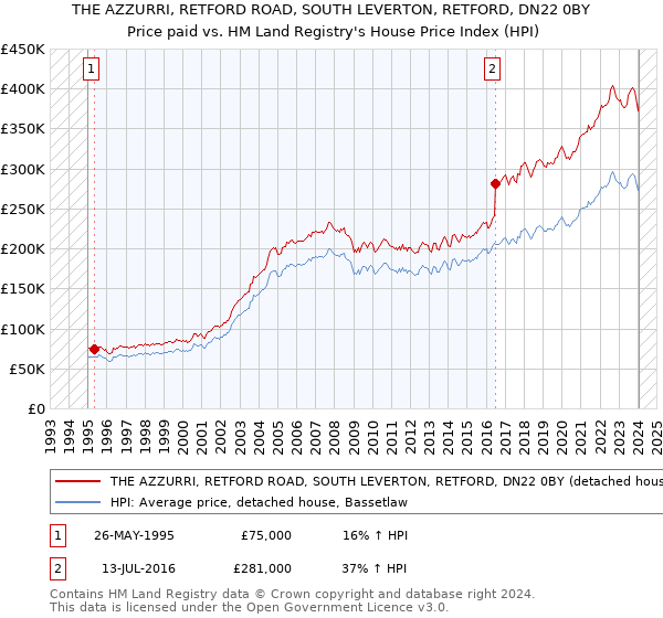 THE AZZURRI, RETFORD ROAD, SOUTH LEVERTON, RETFORD, DN22 0BY: Price paid vs HM Land Registry's House Price Index