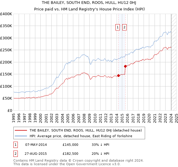 THE BAILEY, SOUTH END, ROOS, HULL, HU12 0HJ: Price paid vs HM Land Registry's House Price Index