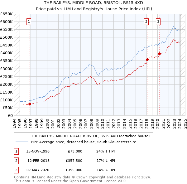 THE BAILEYS, MIDDLE ROAD, BRISTOL, BS15 4XD: Price paid vs HM Land Registry's House Price Index