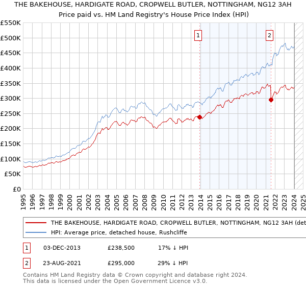THE BAKEHOUSE, HARDIGATE ROAD, CROPWELL BUTLER, NOTTINGHAM, NG12 3AH: Price paid vs HM Land Registry's House Price Index
