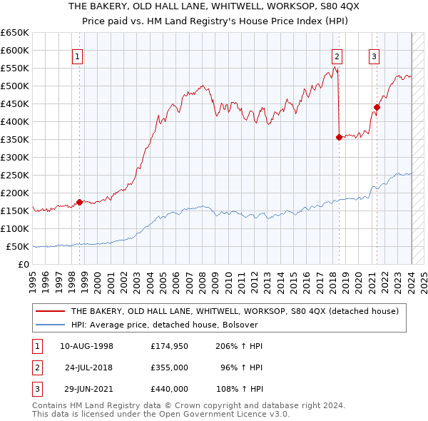 THE BAKERY, OLD HALL LANE, WHITWELL, WORKSOP, S80 4QX: Price paid vs HM Land Registry's House Price Index