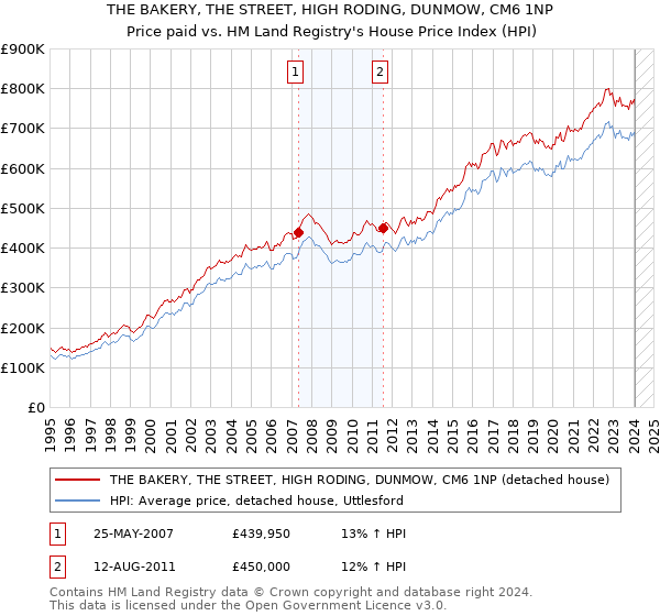 THE BAKERY, THE STREET, HIGH RODING, DUNMOW, CM6 1NP: Price paid vs HM Land Registry's House Price Index