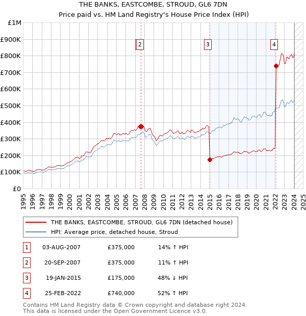 THE BANKS, EASTCOMBE, STROUD, GL6 7DN: Price paid vs HM Land Registry's House Price Index