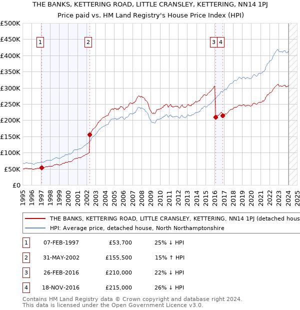 THE BANKS, KETTERING ROAD, LITTLE CRANSLEY, KETTERING, NN14 1PJ: Price paid vs HM Land Registry's House Price Index