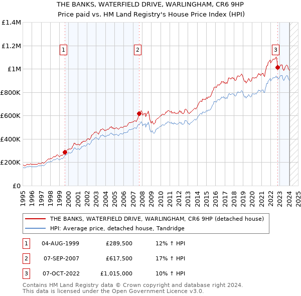 THE BANKS, WATERFIELD DRIVE, WARLINGHAM, CR6 9HP: Price paid vs HM Land Registry's House Price Index