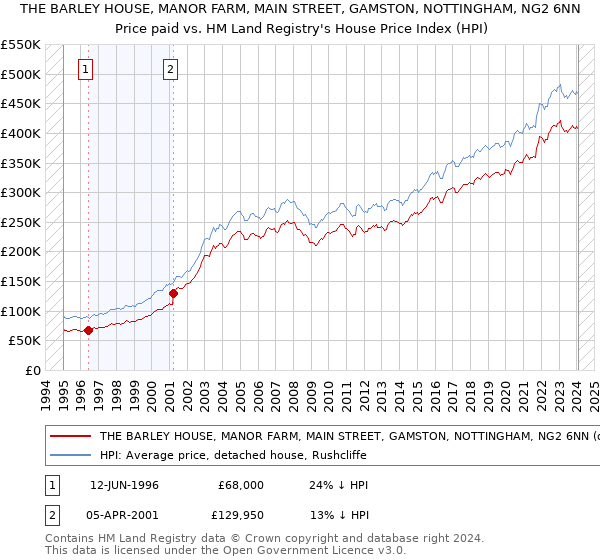 THE BARLEY HOUSE, MANOR FARM, MAIN STREET, GAMSTON, NOTTINGHAM, NG2 6NN: Price paid vs HM Land Registry's House Price Index