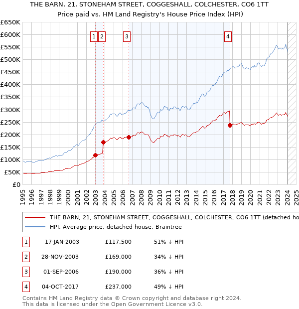 THE BARN, 21, STONEHAM STREET, COGGESHALL, COLCHESTER, CO6 1TT: Price paid vs HM Land Registry's House Price Index