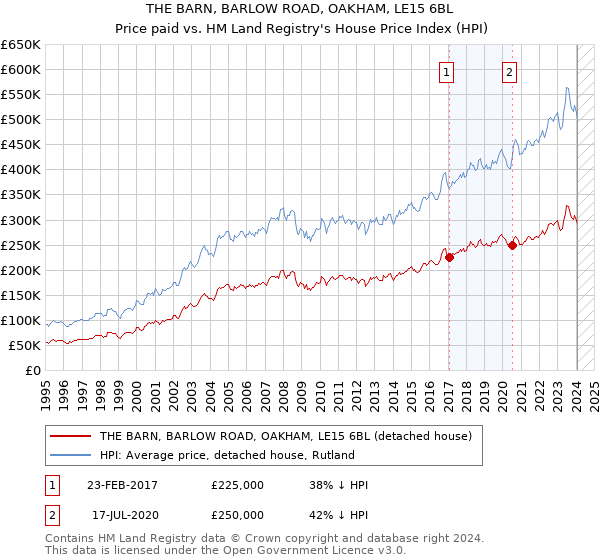 THE BARN, BARLOW ROAD, OAKHAM, LE15 6BL: Price paid vs HM Land Registry's House Price Index