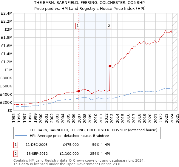 THE BARN, BARNFIELD, FEERING, COLCHESTER, CO5 9HP: Price paid vs HM Land Registry's House Price Index
