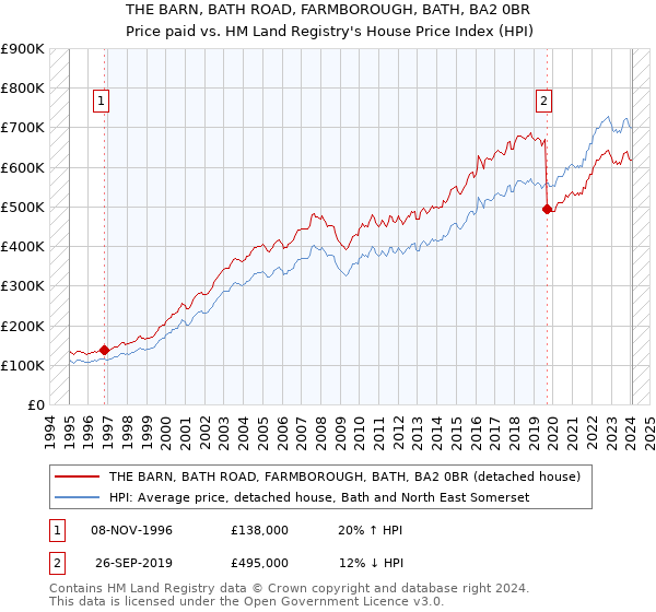 THE BARN, BATH ROAD, FARMBOROUGH, BATH, BA2 0BR: Price paid vs HM Land Registry's House Price Index
